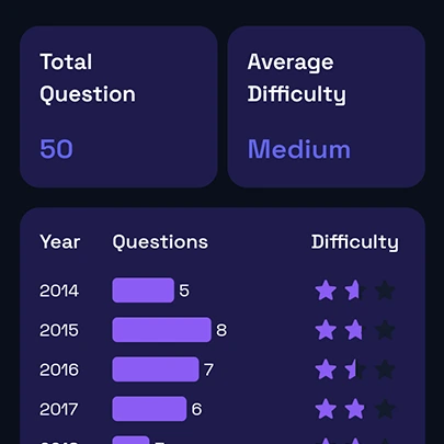 Previous years' question analysis dashboard showing UPSC exam patterns